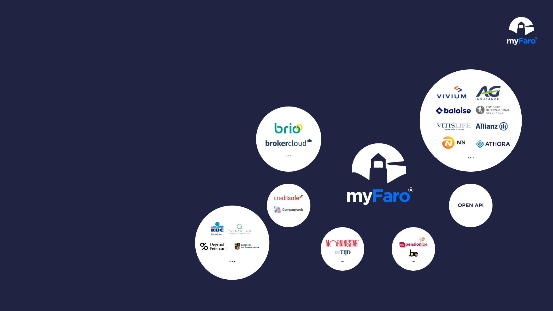 écosystème myFaro&nbsp;: conseillers, assureurs, banques et fournisseurs de données connectés via myFaro